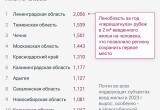 Калужская область входит в топ-10 субъектов России по вводу жилья на человека