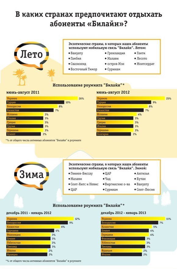 Карта сотовой связи билайн